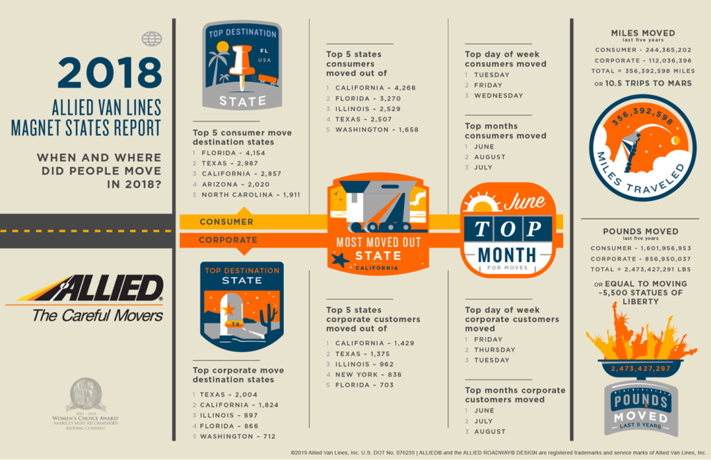 2018 Allied Van Lines State Magnet Report | Atlas Allied