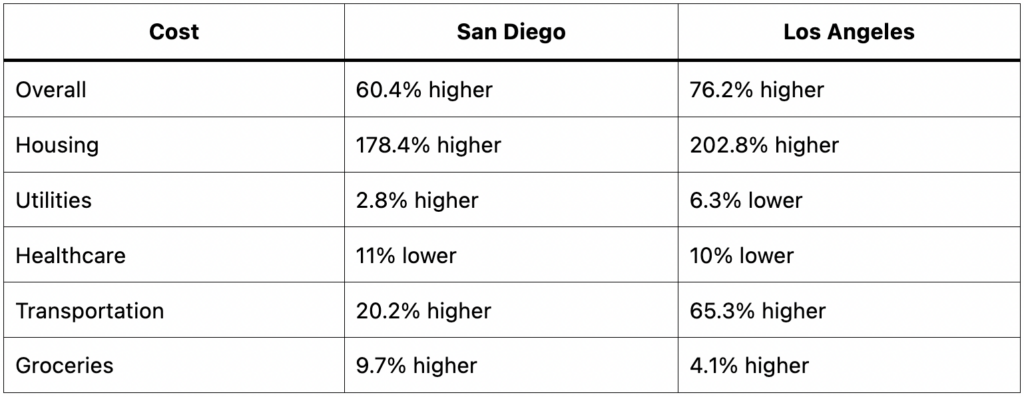 Here is an overview of how the cost of living compares between San Diego and Los Angeles.