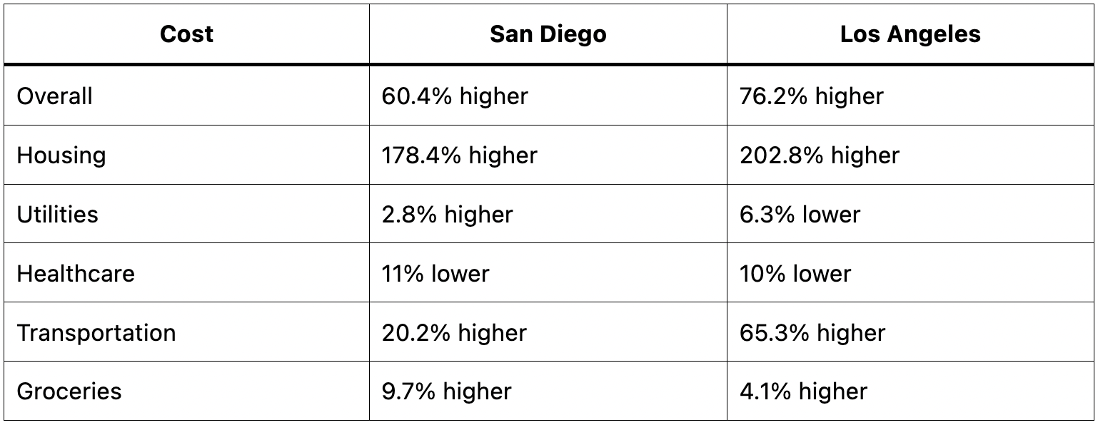 The Ultimate Guide to Moving from San Diego to Los Angeles