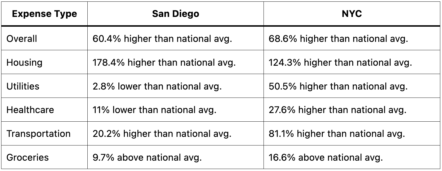 Moving From San Diego to New York A Comprehensive Guide